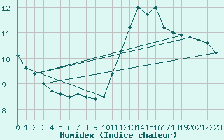 Courbe de l'humidex pour Hd-Bazouges (35)