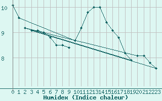 Courbe de l'humidex pour Landivisiau (29)