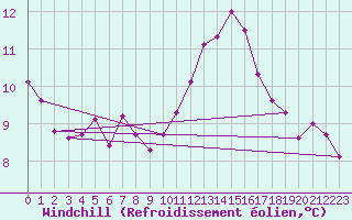 Courbe du refroidissement olien pour Chteauroux (36)