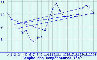 Courbe de tempratures pour Brest (29)