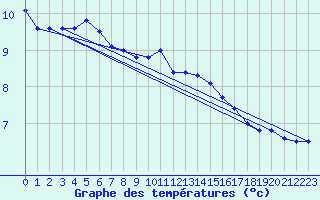 Courbe de tempratures pour Elsenborn (Be)