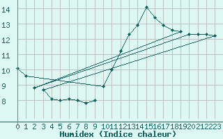 Courbe de l'humidex pour Woluwe-Saint-Pierre (Be)