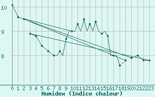 Courbe de l'humidex pour Scilly - Saint Mary's (UK)