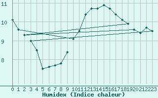 Courbe de l'humidex pour Chteaudun (28)