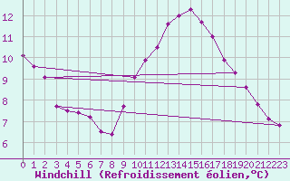 Courbe du refroidissement olien pour Isle-sur-la-Sorgue (84)