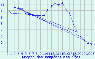 Courbe de tempratures pour Chailles (41)