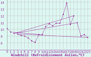 Courbe du refroidissement olien pour Le Havre - Octeville (76)