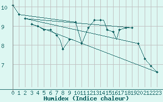 Courbe de l'humidex pour Boscombe Down