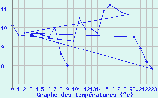 Courbe de tempratures pour Ile de Groix (56)