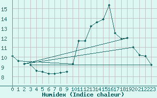 Courbe de l'humidex pour Saint-Igneuc (22)