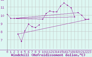 Courbe du refroidissement olien pour Madridejos