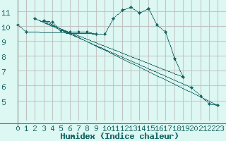 Courbe de l'humidex pour Chailles (41)