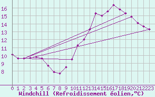 Courbe du refroidissement olien pour Sgur-le-Chteau (19)