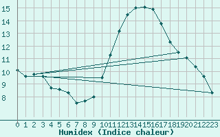 Courbe de l'humidex pour Baraque Fraiture (Be)