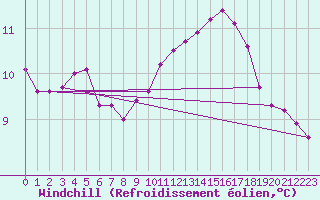 Courbe du refroidissement olien pour Vernouillet (78)