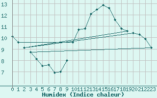 Courbe de l'humidex pour Ile du Levant (83)