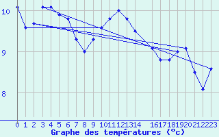 Courbe de tempratures pour Munte (Be)