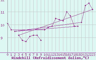Courbe du refroidissement olien pour la bouée 62145