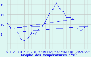 Courbe de tempratures pour Grardmer (88)
