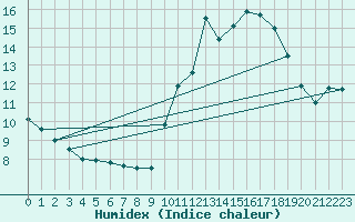 Courbe de l'humidex pour Orthez (64)