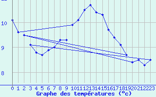Courbe de tempratures pour Weybourne
