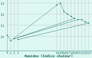 Courbe de l'humidex pour Amstetten