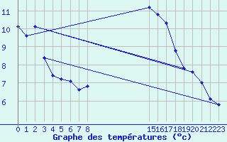 Courbe de tempratures pour Lamballe (22)