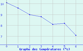 Courbe de tempratures pour Poitiers (86)