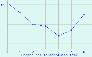 Courbe de tempratures pour Le Tour (74)