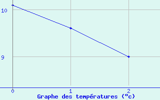 Courbe de tempratures pour Prabichl