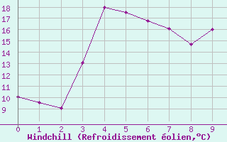 Courbe du refroidissement olien pour Skulte
