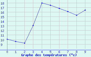 Courbe de tempratures pour Skulte