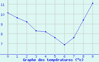 Courbe de tempratures pour Pouilly-en-Auxois (21)