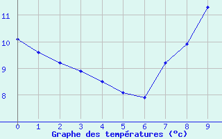 Courbe de tempratures pour Usinens (74)