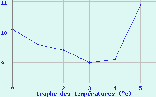 Courbe de tempratures pour Saldenburg-Entschenr