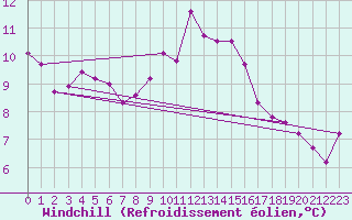 Courbe du refroidissement olien pour Plymouth (UK)