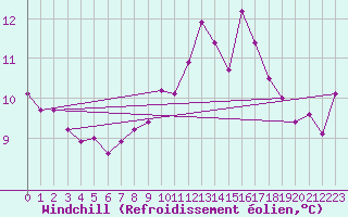 Courbe du refroidissement olien pour Pertuis - Le Farigoulier (84)