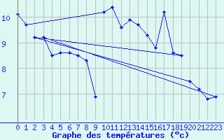 Courbe de tempratures pour Chambon-Sur-Lac (63)