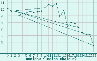 Courbe de l'humidex pour Toussus-le-Noble (78)