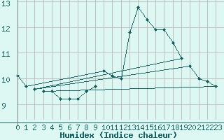 Courbe de l'humidex pour Cevio (Sw)