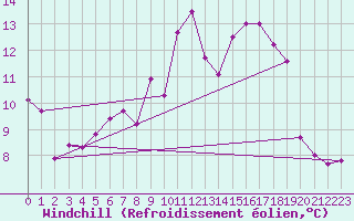 Courbe du refroidissement olien pour Norsjoe