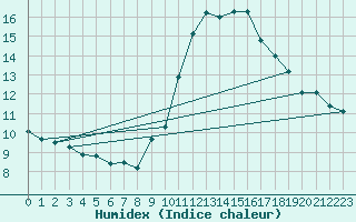 Courbe de l'humidex pour Bulson (08)