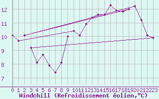 Courbe du refroidissement olien pour Cap de la Hague (50)