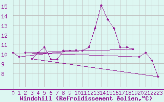Courbe du refroidissement olien pour Lons-le-Saunier (39)