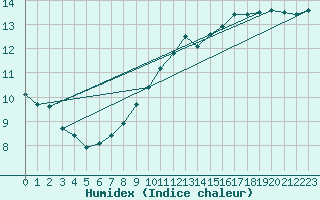 Courbe de l'humidex pour Cerisiers (89)