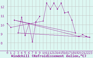 Courbe du refroidissement olien pour Isle Of Portland