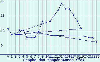 Courbe de tempratures pour Camborne