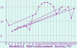 Courbe du refroidissement olien pour Albi (81)