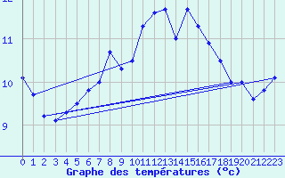 Courbe de tempratures pour Herwijnen Aws