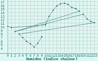 Courbe de l'humidex pour Sallles d'Aude (11)